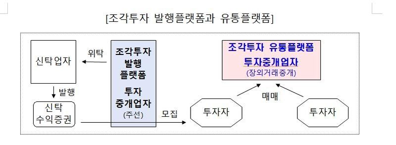 비상장주식·조각투자·국내주식 소수점 거래 제도화…9월 30일 시행