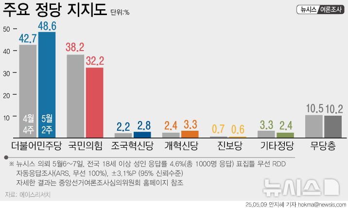 더불어민주당과 국민의힘의 정당 지지도 / 뉴시스