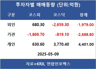 [표]투자자별 매매동향