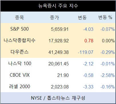[표] 뉴욕증시 주요 지수
