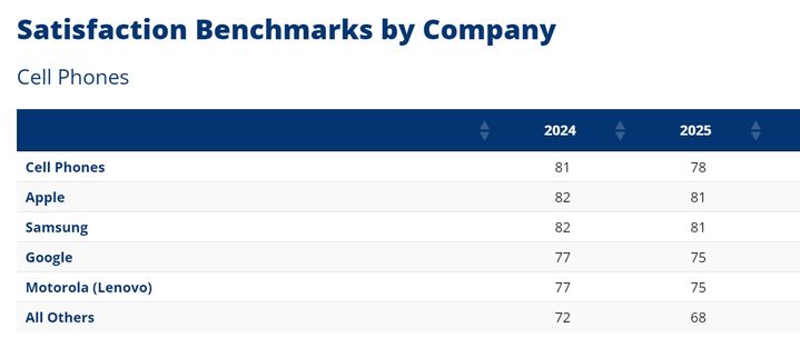 삼성전자, ACSI 쌍두 1위