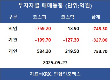[표]투자자별 매매동향