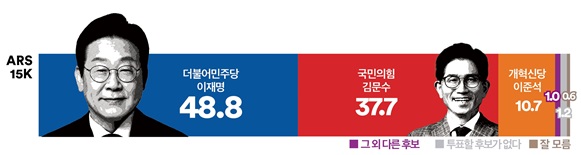 [대선 지지율] 이재명 48.8% vs 김문수 37.7%…선두 격차 11.1%p(여론조사꽃)