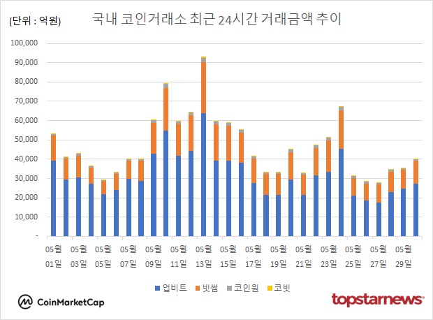 [그래프] 국내 코인거래소 하루거래액 추이