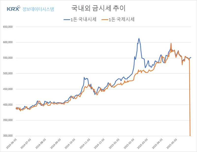 국내 금값은 상승, 국제 시세는 하락…엇갈린 흐름 속 투자자 주의 필요 (금값시세)