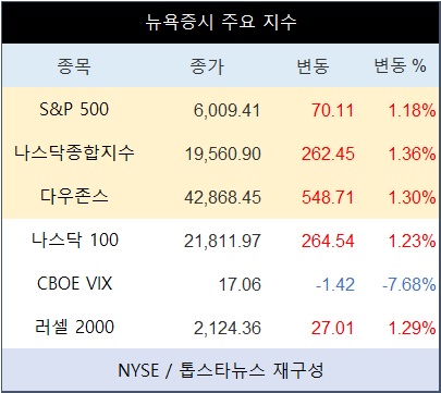 [표] 뉴욕증시 주요 지수