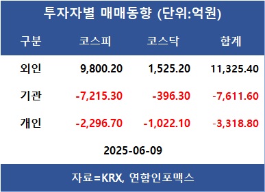 [표]투자자별 매매동향
