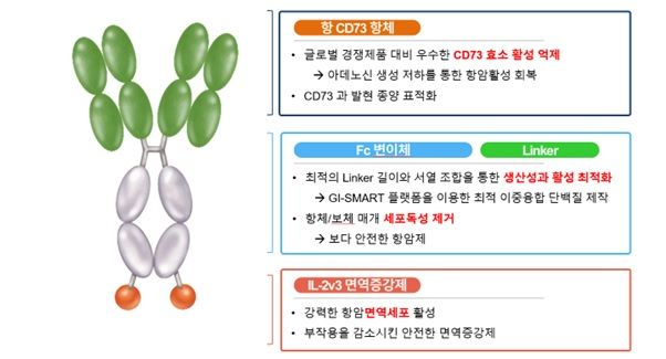 지아이이노베이션 대사면역항암제 GI-108