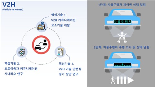 자율주행차-보행자 소통 V2H 시범