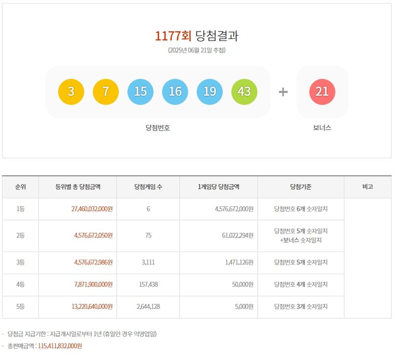 제1177회 로또당첨번호