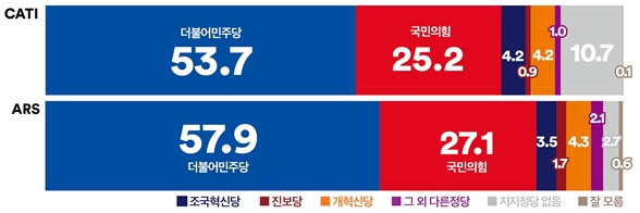 정당지지율 / 여론조사꽃