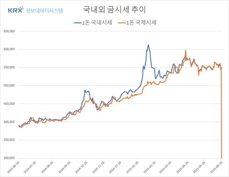 국제 금값은 상승했지만 국내 금값은 하락…이중 시세차 ‘눈길’ (금값시세)