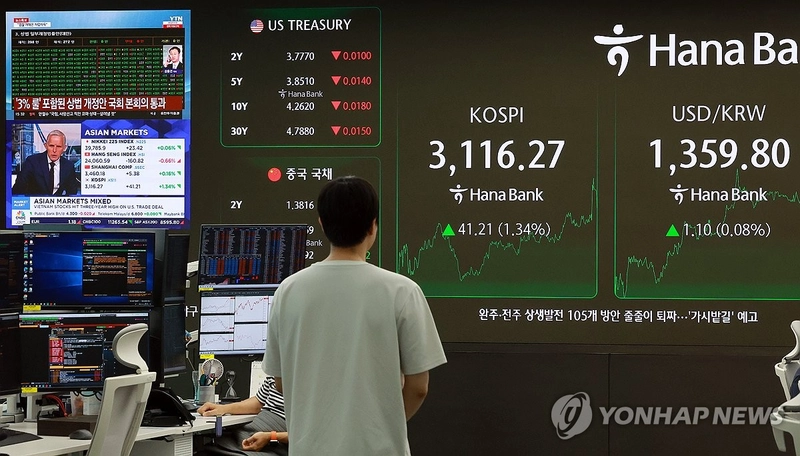코스피, 상법 개정·外人 1조 매수에 3,116.27 마감…3년 9개월 만에 최고치