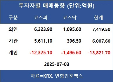 [표]투자자별 매매동향