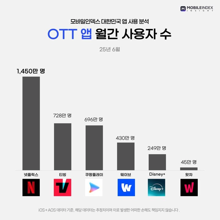 “티빙·웨이브 더블 요금제 돌풍”…OTT 이용자 지형 흔들→넷플릭스와 격차 좁혀