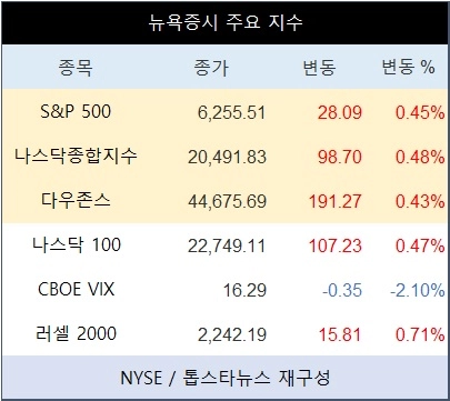 [표] 뉴욕증시 주요 지수