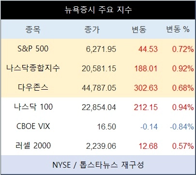 [표] 뉴욕증시 주요 지수