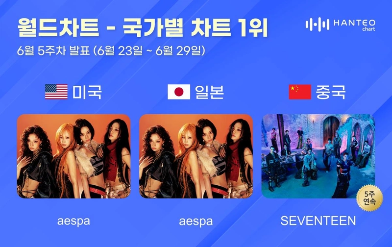 “글로벌 1위 석권”…에스파·세븐틴, 한터차트 국가별 TOP 자리잡다 / 한터차트