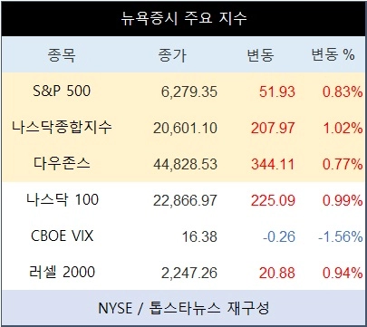 뉴욕증시 주요 지수
