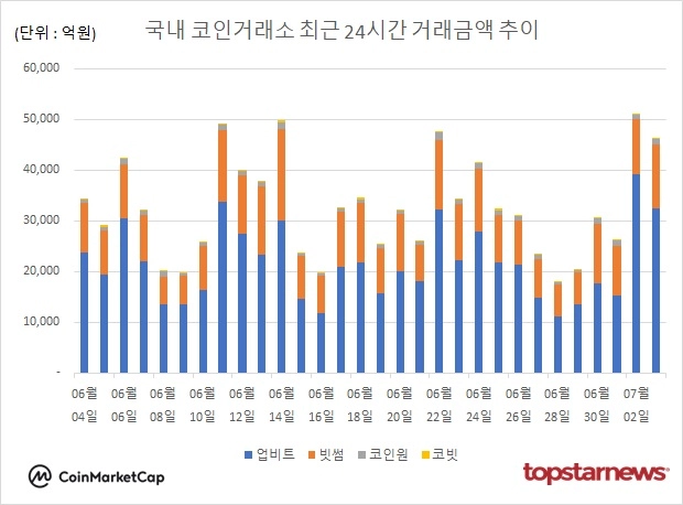 [그래프] 국내 코인거래소 하루거래액 추이