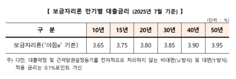 출처: 한국주택금융공사