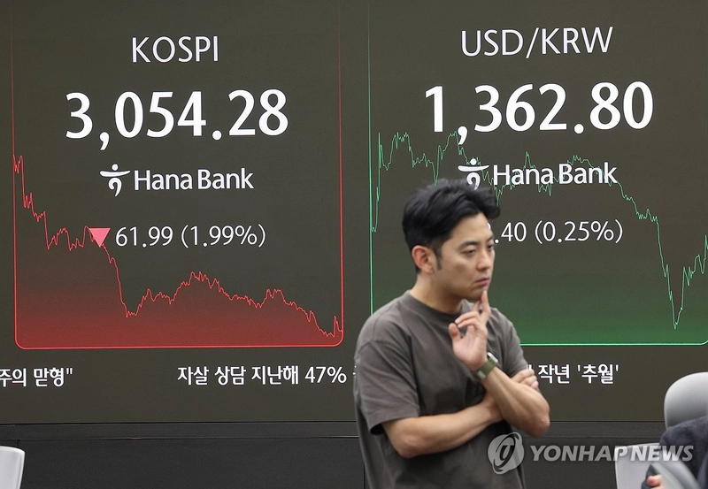 코스피 3,054.28에 2% 하락 마감…코스닥 2.2% 약세