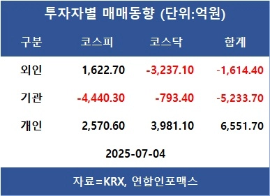 [표]투자자별 매매동향
