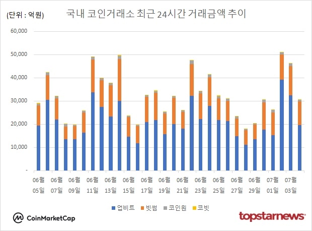 [그래프] 국내 코인거래소 하루거래액 추이