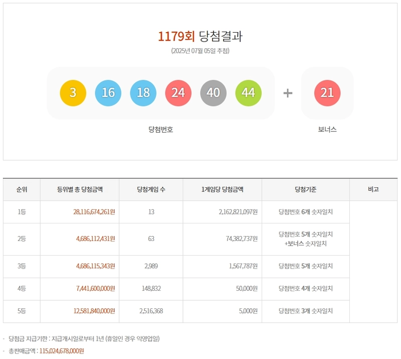 제1179회 로또당첨번호