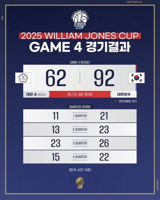 “3점슛 17개 폭발”…여자농구대표팀, 대만 완파→존스컵 2위 수성 / 연합뉴스