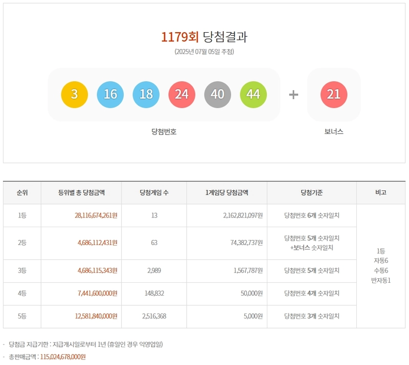 제1179회 로또당첨번호