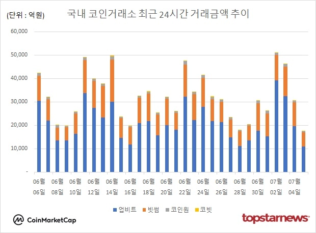 [그래프] 국내 코인거래소 하루거래액 추이