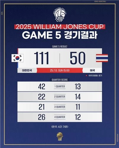 “강이슬 3점포 9개 작렬”…한국, 태국전 61점차 대승→존스컵 2위 마감 / 연합뉴스