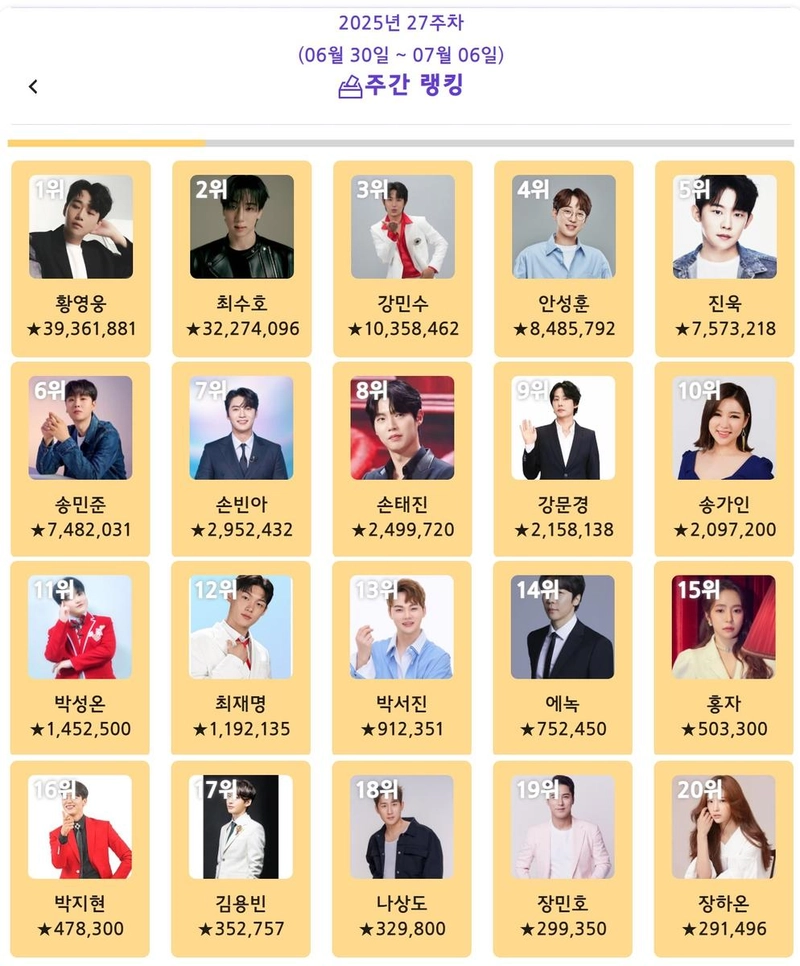 “팬심으로 만든 1위”…황영웅, ‘트롯스타’ 7월 첫 주 천만 단위 별 쏟아져→투표앱 돌풍