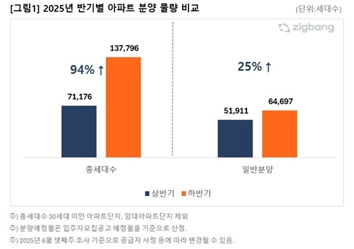 2025년 반기별 아파트 분양 물량 비교[직방 제공]