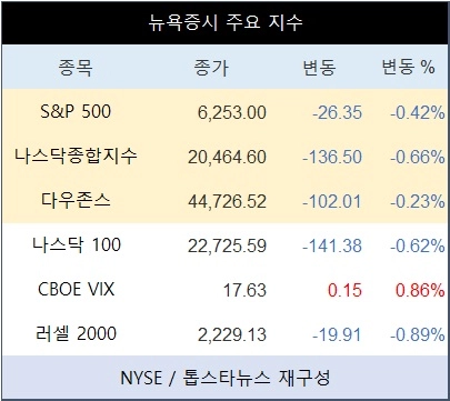 [표] 뉴욕증시 주요 지수