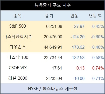 [표] 뉴욕증시 주요 지수