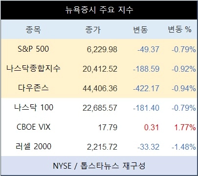 [표] 뉴욕증시 주요 지수