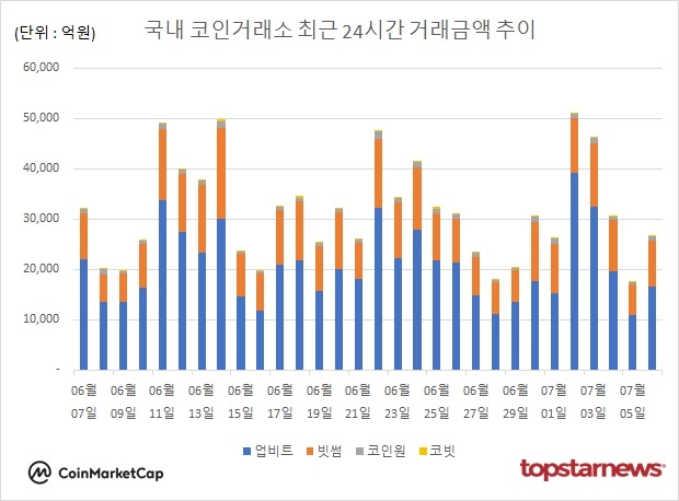 [그래프] 국내 코인거래소 하루거래액 추이