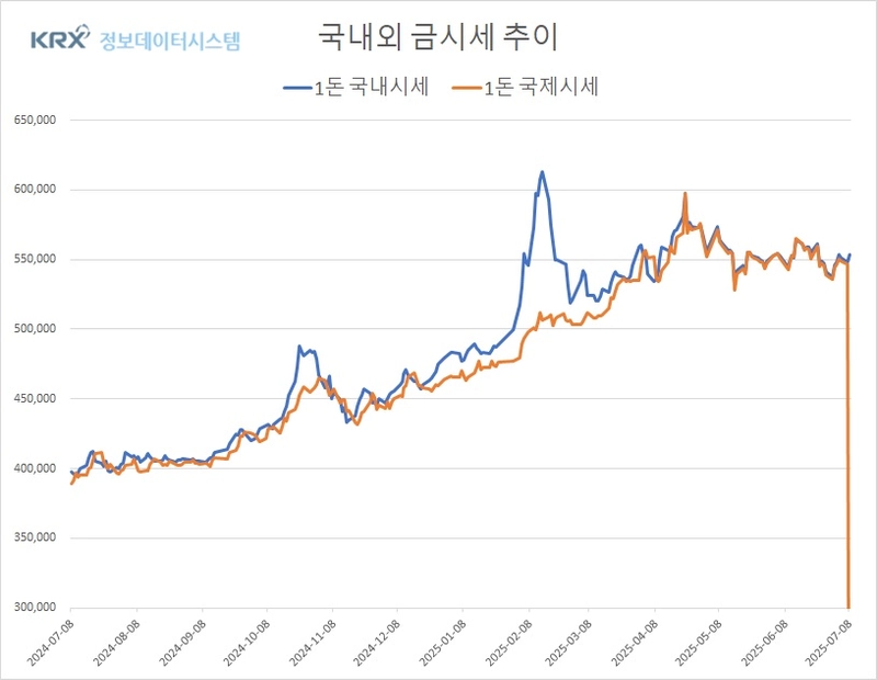 금값, 다시 급등…국내외 시세 모두 오름세 유지 (금값시세)