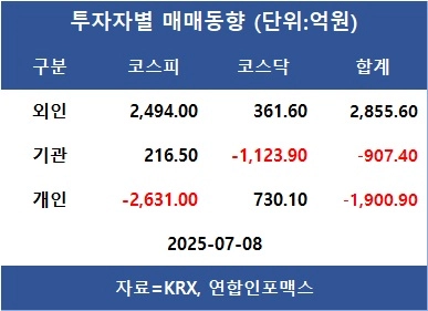 [표]투자자별 매매동향
