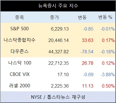 [표] 뉴욕증시 주요 지수