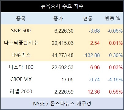 [표] 뉴욕증시 주요 지수