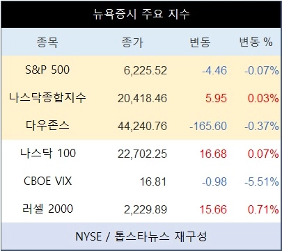[표] 뉴욕증시 주요 지수