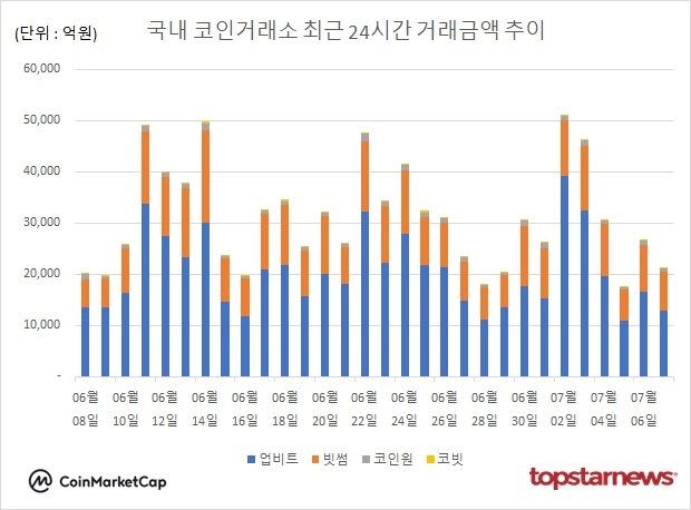 [그래프] 국내 코인거래소 하루거래액 추이
