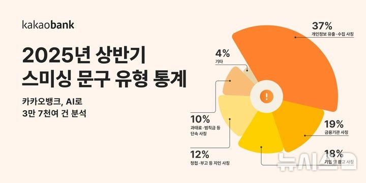 상반기 발생한 스미싱(피싱문자:SMS+Phishing) 유형의 3건 중 1건이 계정이 해킹됐거나 개인정보가 유출됐다며 '개인정보 유출·사칭' 수법을 쓴 것으로 파악됐다. (사진=카카오뱅크 제공). 2025.07.09