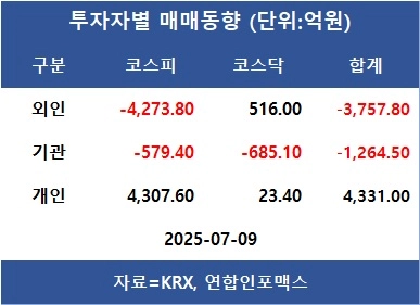 [표]투자자별 매매동향