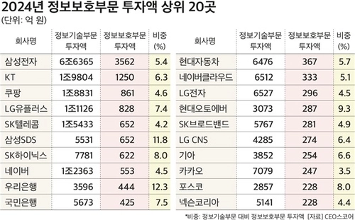 국내 기업 정보보호 투자, 매출의 0.1%…AI 격변기에도 정체