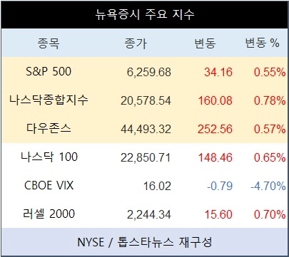 [표] 뉴욕증시 주요 지수