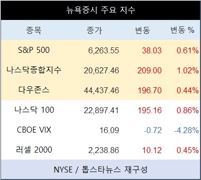 [표] 뉴욕증시 주요 지수